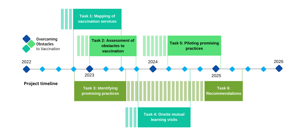 Graphic showcasing the project timeline over 3 years