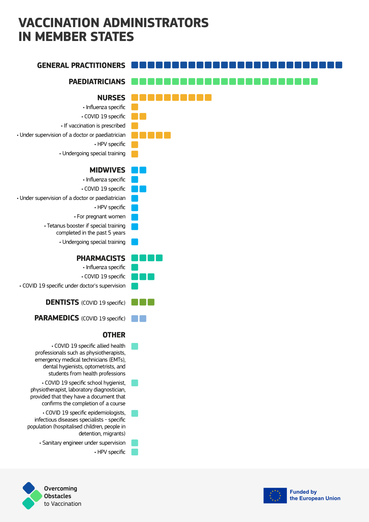 Infographic presenting vaccination administrators in the EU Member States.