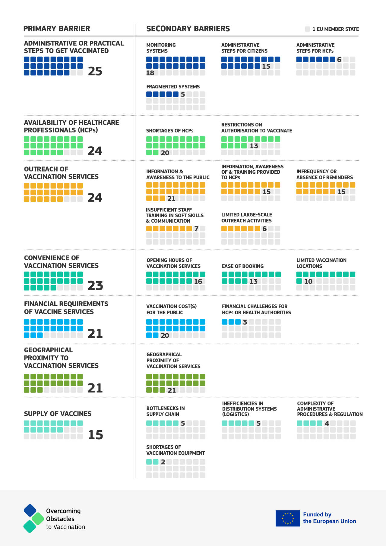 Infographic presenting vaccination barriers identified in the EU Member States